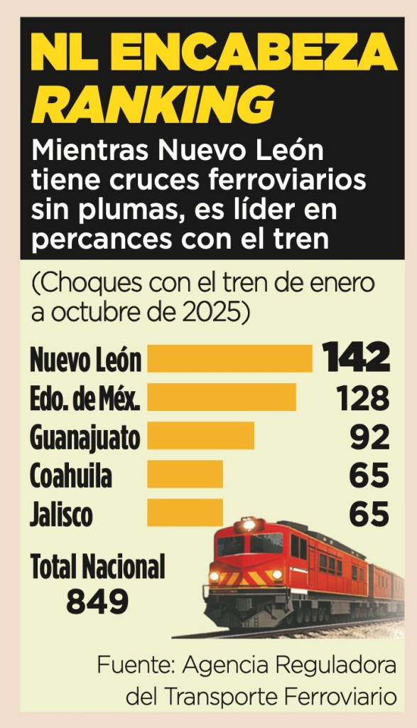 Los Accidentes Ferroviarios En Nuevo León Representan El 14% Nacional. El Estado Es Líder Nacional En Accidentes Por Falta De Señalización Ferroviaria.